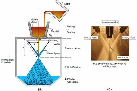 金属粉末水雾化技术