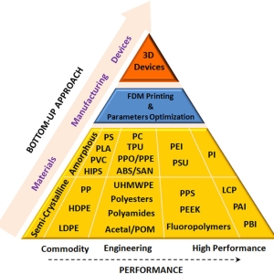 FDM-通用材料及高性能工程材料参数清单