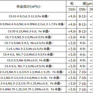 金属粉末注射成型用羰基铁粉、不锈钢粉、合金钢粉、特种钢粉 ...
