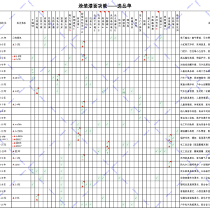 功能选品技术调整表